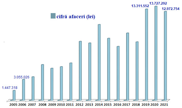 cifra afaceri cargo trans