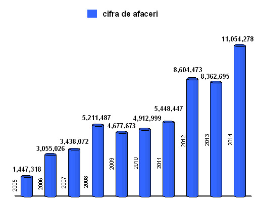 cifra afaceri cargo trans